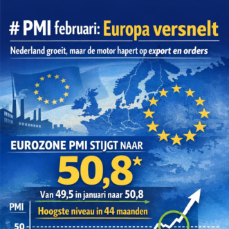 PMI februari: Europa versnelt — Nederland groeit, maar de motor hapert op export en orders